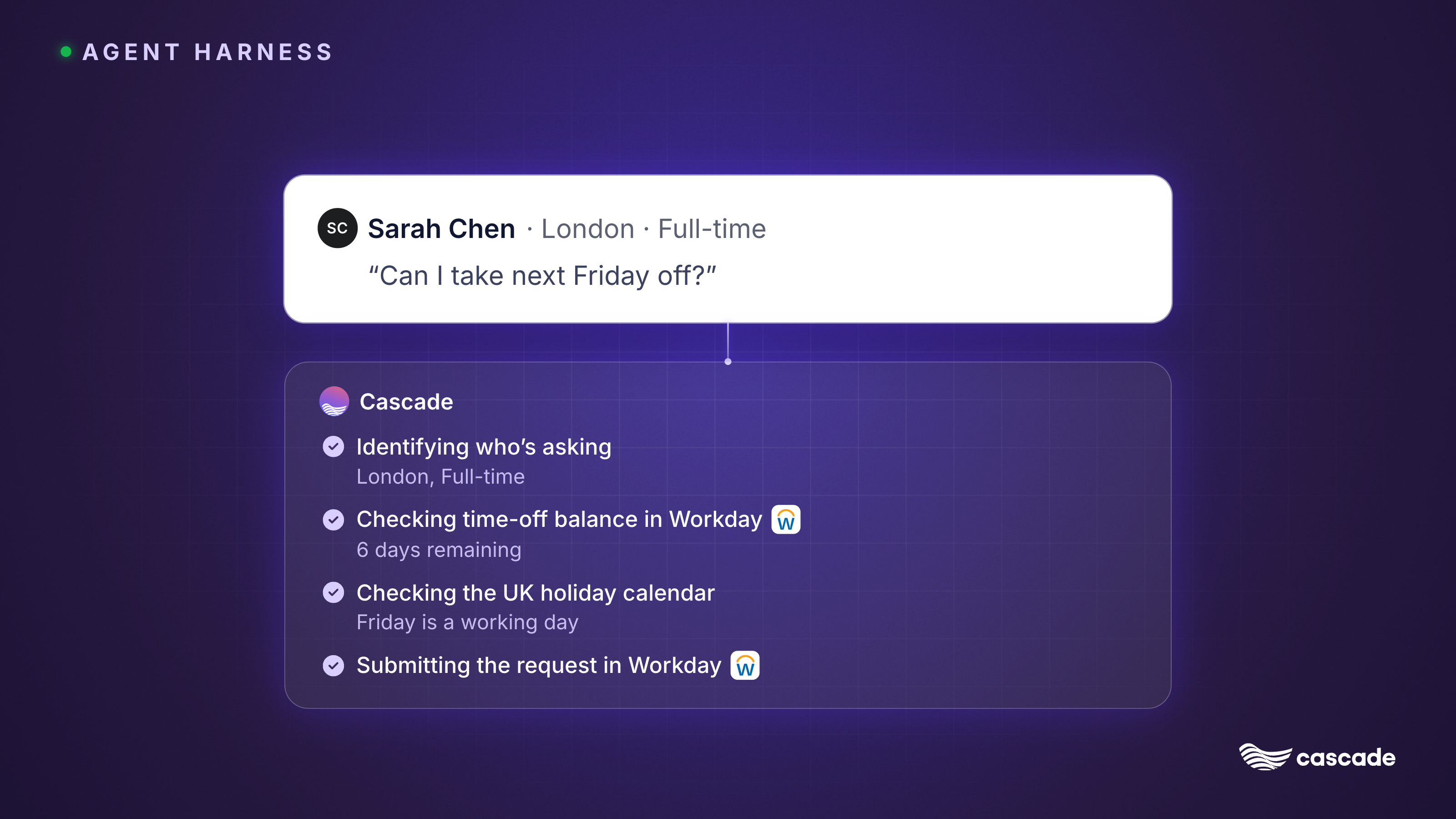 Behind the scenes in the Agent Harness: Sarah's identity card and the steps Cascade takes to handle her time-off request