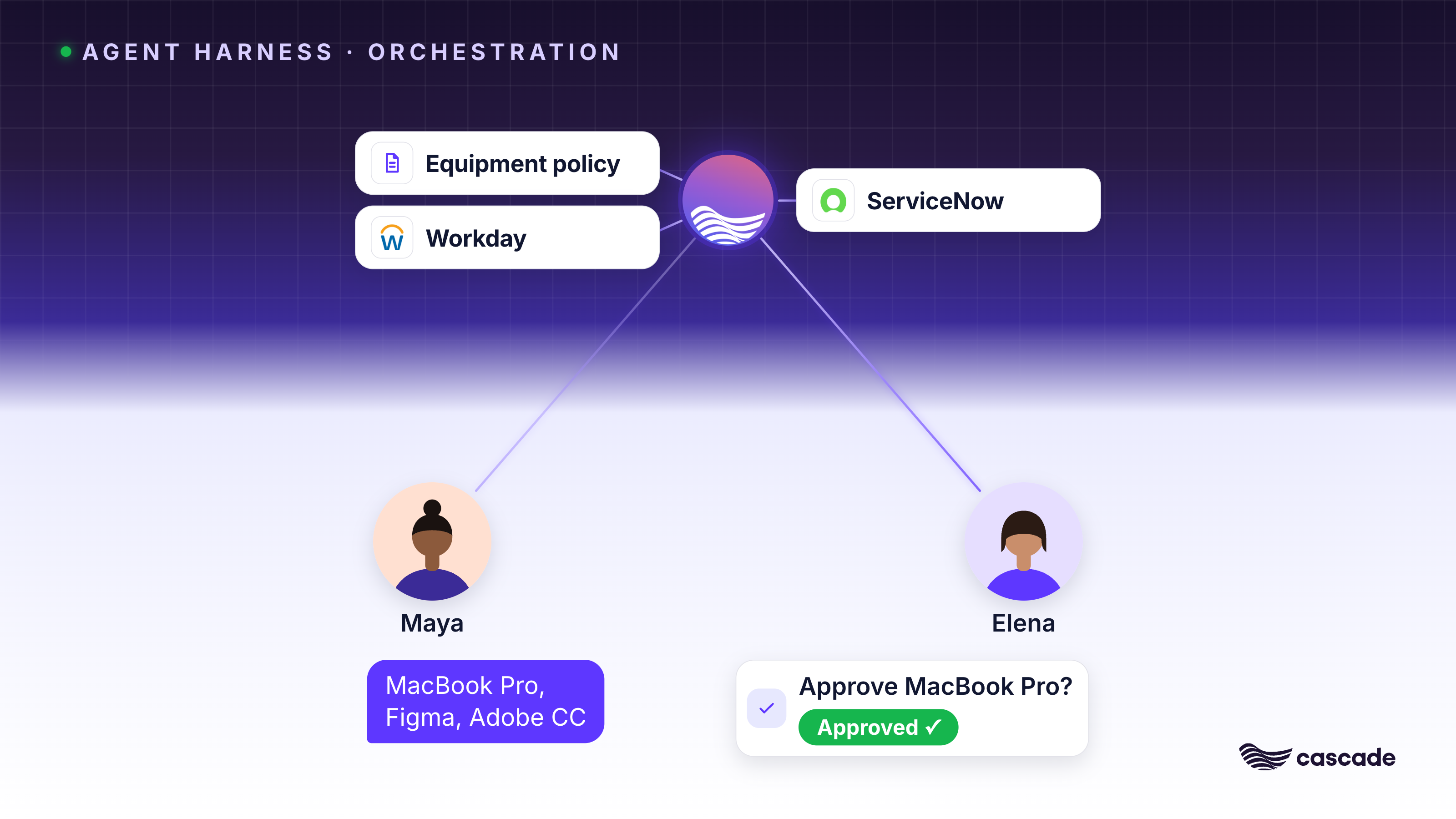 The Agent Harness orchestrating a laptop request between a manager, an employee, ServiceNow, and Workday